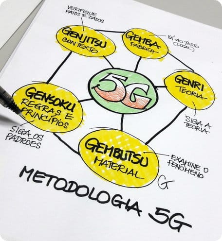Método 5G - buscando resultados de melhoria da competitividade da  organização - Gestão & Resultados